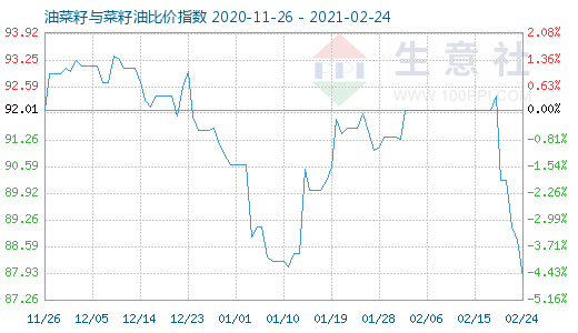 2月24日油菜籽与菜籽油比价指数图