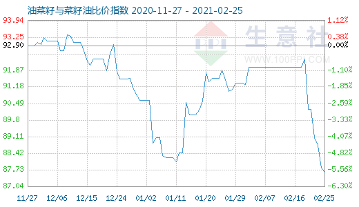 2月25日油菜籽与菜籽油比价指数图