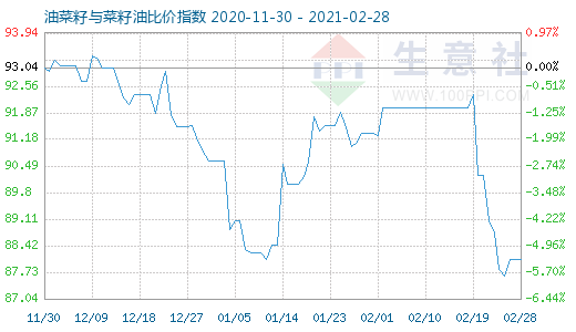 2月28日油菜籽与菜籽油比价指数图