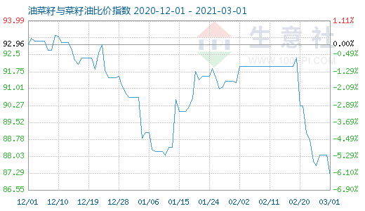 3月1日油菜籽与菜籽油比价指数图