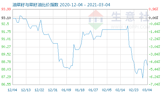 3月4日油菜籽与菜籽油比价指数图