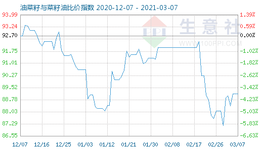 3月7日油菜籽与菜籽油比价指数图