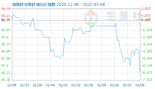 3月8日油菜籽与菜籽油比价指数图