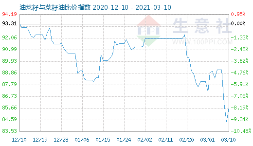 3月10日油菜籽与菜籽油比价指数图