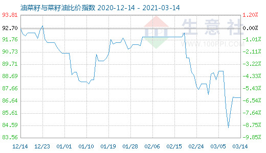 3月14日油菜籽与菜籽油比价指数图