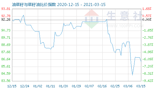 3月15日油菜籽与菜籽油比价指数图