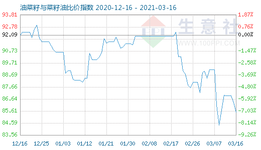 3月16日油菜籽与菜籽油比价指数图