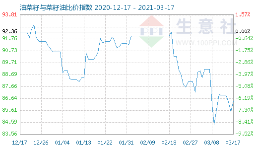 3月17日油菜籽与菜籽油比价指数图