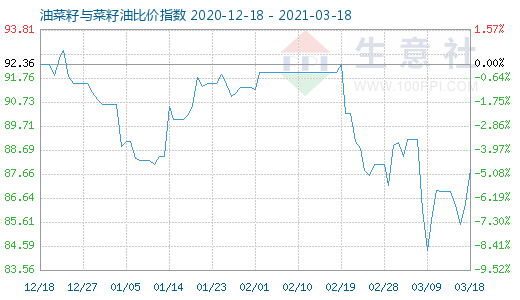 3月18日油菜籽与菜籽油比价指数图