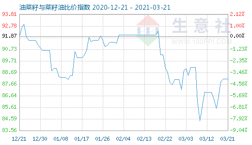 3月21日油菜籽与菜籽油比价指数图