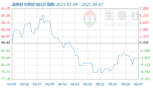 6月7日油菜籽与菜籽油比价指数图