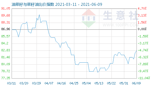6月9日油菜籽与菜籽油比价指数图