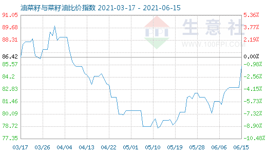 6月15日油菜籽与菜籽油比价指数图