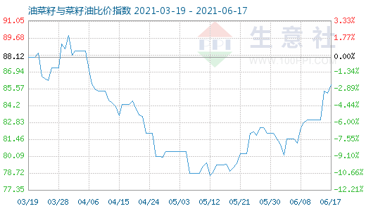 6月17日油菜籽与菜籽油比价指数图