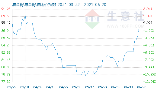 6月20日油菜籽与菜籽油比价指数图