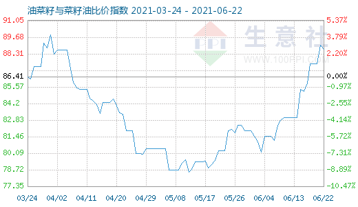 6月22日油菜籽与菜籽油比价指数图