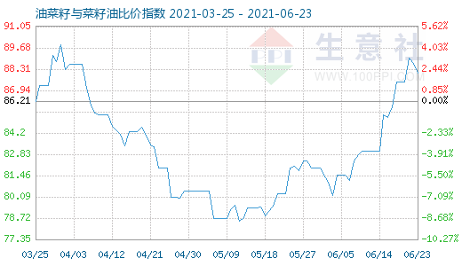 6月23日油菜籽与菜籽油比价指数图