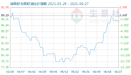 6月27日油菜籽与菜籽油比价指数图