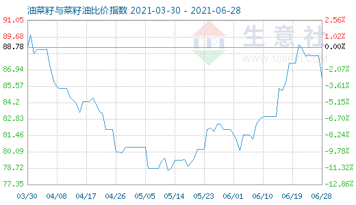 6月28日油菜籽与菜籽油比价指数图