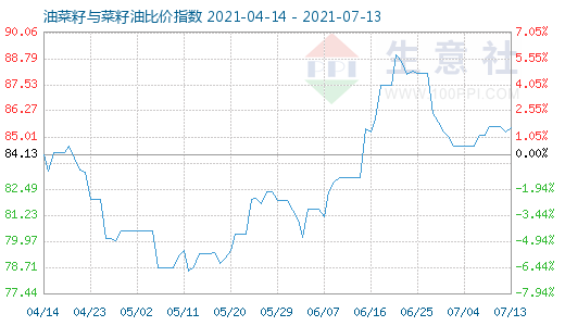 7月13日油菜籽与菜籽油比价指数图