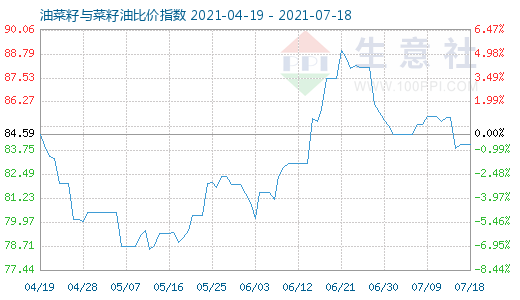 7月18日油菜籽与菜籽油比价指数图