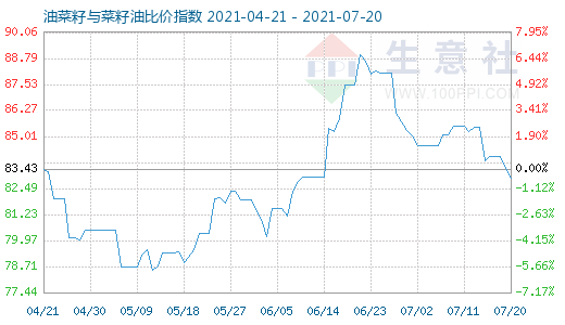 7月20日油菜籽与菜籽油比价指数图