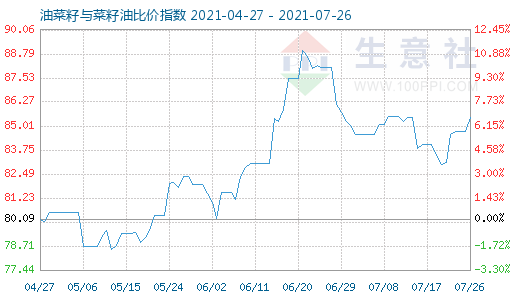 7月26日油菜籽与菜籽油比价指数图