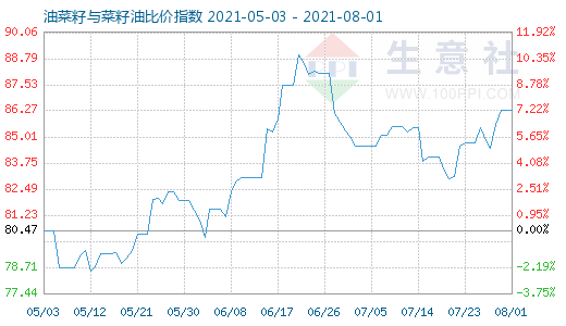 8月1日油菜籽与菜籽油比价指数图