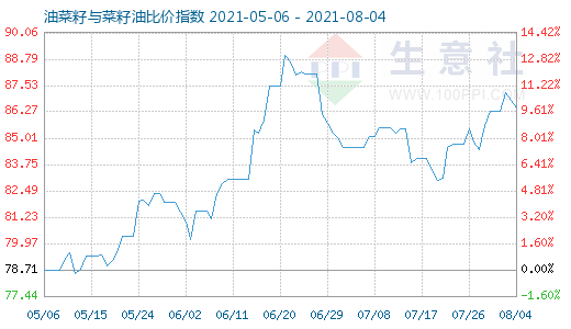 8月4日油菜籽与菜籽油比价指数图