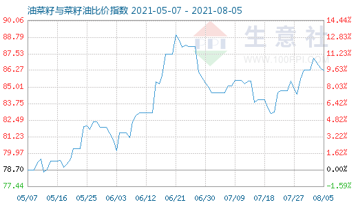 8月5日油菜籽与菜籽油比价指数图