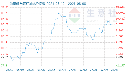 8月8日油菜籽与菜籽油比价指数图