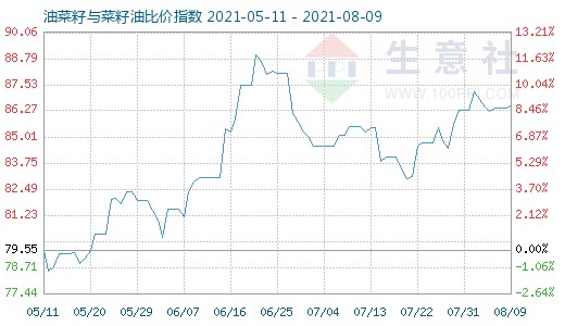8月9日油菜籽与菜籽油比价指数图