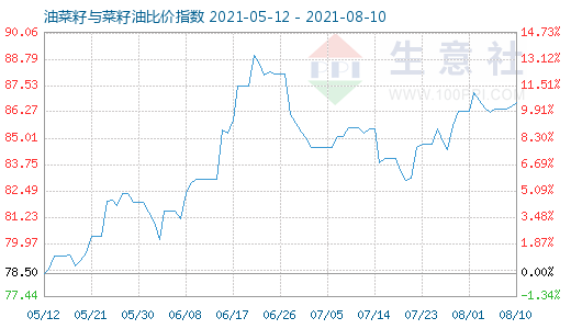 8月10日油菜籽与菜籽油比价指数图