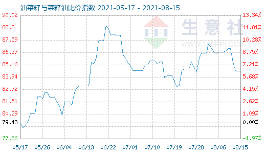 8月15日油菜籽与菜籽油比价指数图