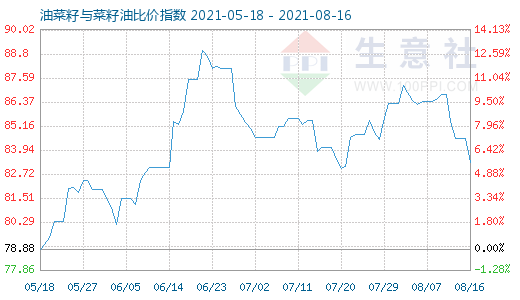 8月16日油菜籽与菜籽油比价指数图