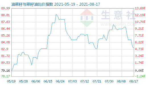 8月17日油菜籽与菜籽油比价指数图