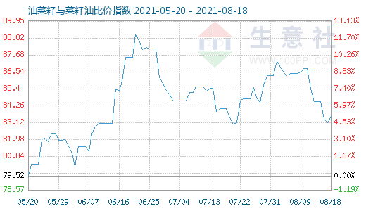 8月18日油菜籽与菜籽油比价指数图