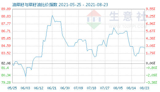 8月23日油菜籽与菜籽油比价指数图