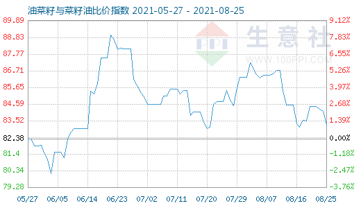 8月25日油菜籽与菜籽油比价指数图