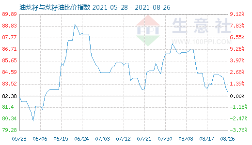 8月26日油菜籽与菜籽油比价指数图