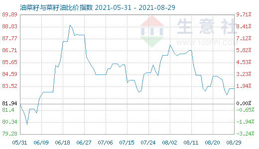 8月29日油菜籽与菜籽油比价指数图