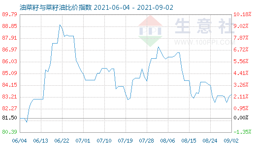 9月2日油菜籽与菜籽油比价指数图