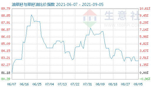 9月5日油菜籽与菜籽油比价指数图