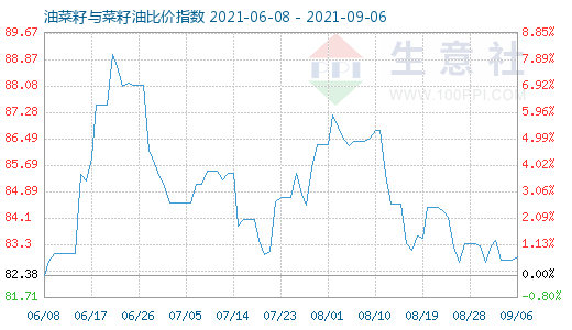 9月6日油菜籽与菜籽油比价指数图