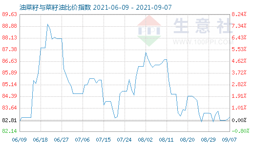 9月7日油菜籽与菜籽油比价指数图