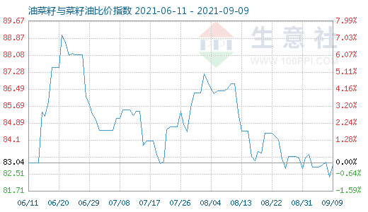 9月9日油菜籽与菜籽油比价指数图