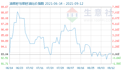 9月12日油菜籽与菜籽油比价指数图