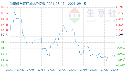 9月15日油菜籽与菜籽油比价指数图