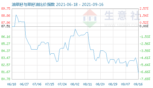 9月16日油菜籽与菜籽油比价指数图