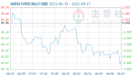 9月17日油菜籽与菜籽油比价指数图